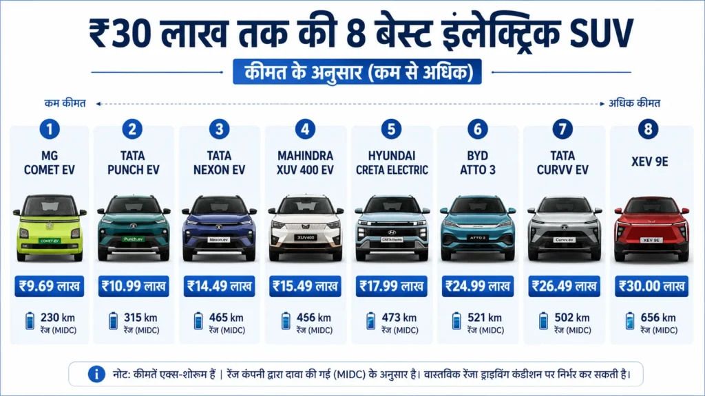 Best electric SUV in india 2026 प्राइस रेंज कम्पेरिजन चार्ट