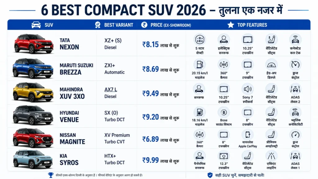 Best SUV under 10 lakhs in india वेरिएंट कम्पेरिजन गाइड"