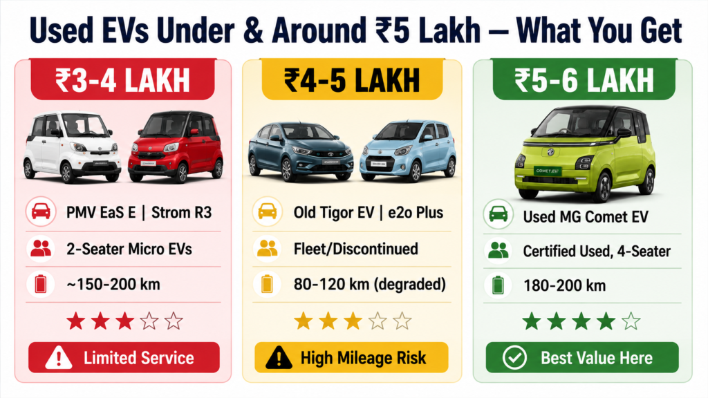 Used Electric Cars Under 5 Lakhs — PMV EaS E, Strom R3, MG Comet EV Options की Comparison फोटो 