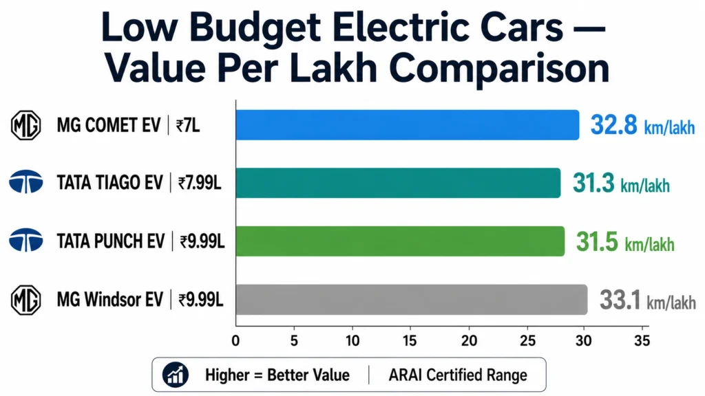 Low Budget Electric Car की प्रति लाख वैल्यू की तुलना — रेंज और सेफ्टी रेटिंग का चार्ट