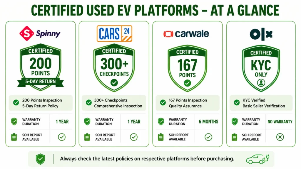 certified used Electric  cars india platforms comparison India - Cars24, Spinny, CarWale इंस्पेक्शन और वारंटी इमेज।