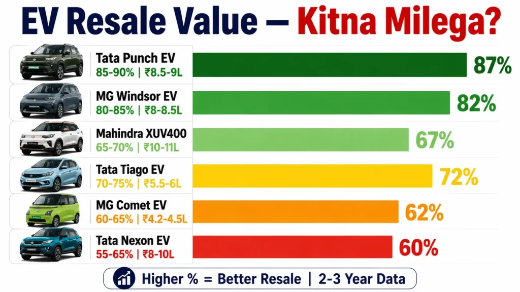 Electric Car Resale Value India — टाटा, MG, महिंद्रा EV डेप्रिसिएशन कंपेरिजन चार्ट 2026