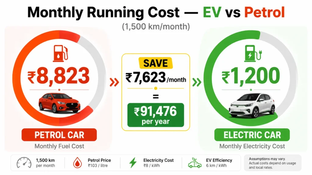 Low Budget Electric Car vs Petrol Car — Monthly Running Cost Savings Chart