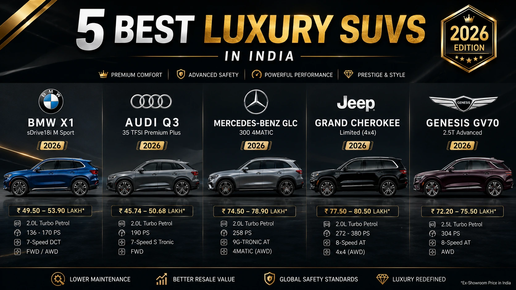 Best Luxury SUV in India 2026 — BMW X1, Audi Q3, Mercedes GLC Comparison