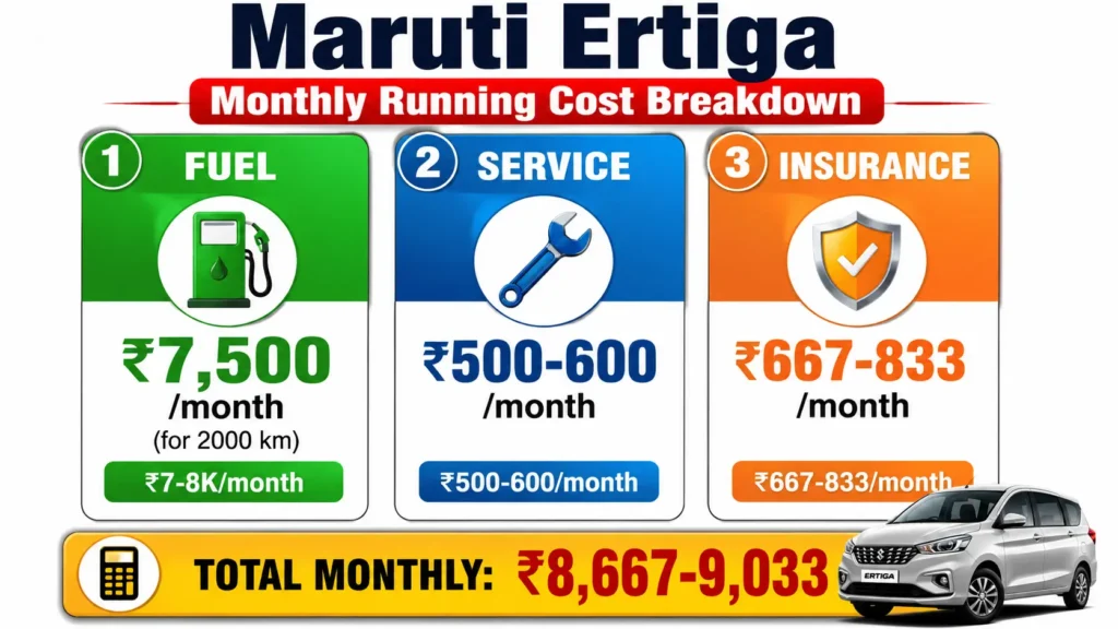 Maruti Ertiga की महीने की खर्च की जानकारी — ₹7,500 Fuel, ₹600 Service, ₹833 Insurance
