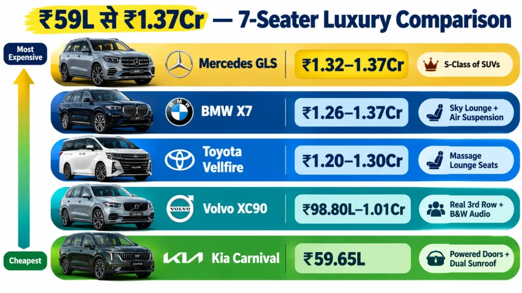 Best 7 Seater Luxury Cars in India — Carnival, XC90, Vellfire, BMW X7, Mercedes GLS Price Comparison"