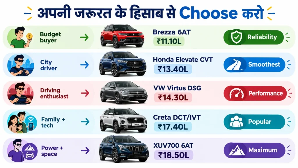 Best Automatic Cars India 2026 — AMT, CVT, DCT, टॉर्क कन्वर्टर गियरबॉक्स के प्रकारों की तुलना