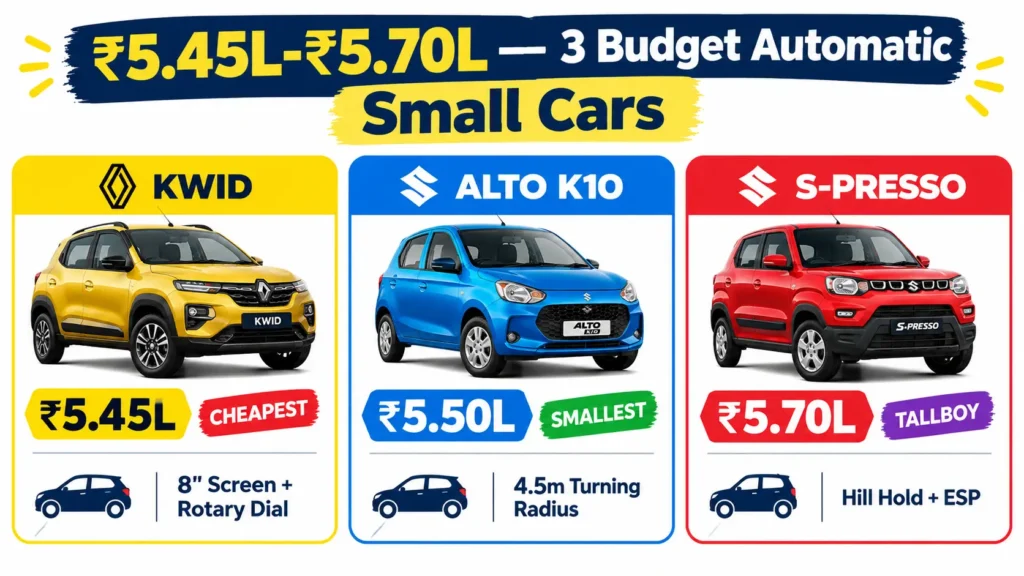 Best Automatic Small Cars India 6 लाख से कम में — Kwid, Alto K10, S-Presso के बजट की तुलना।