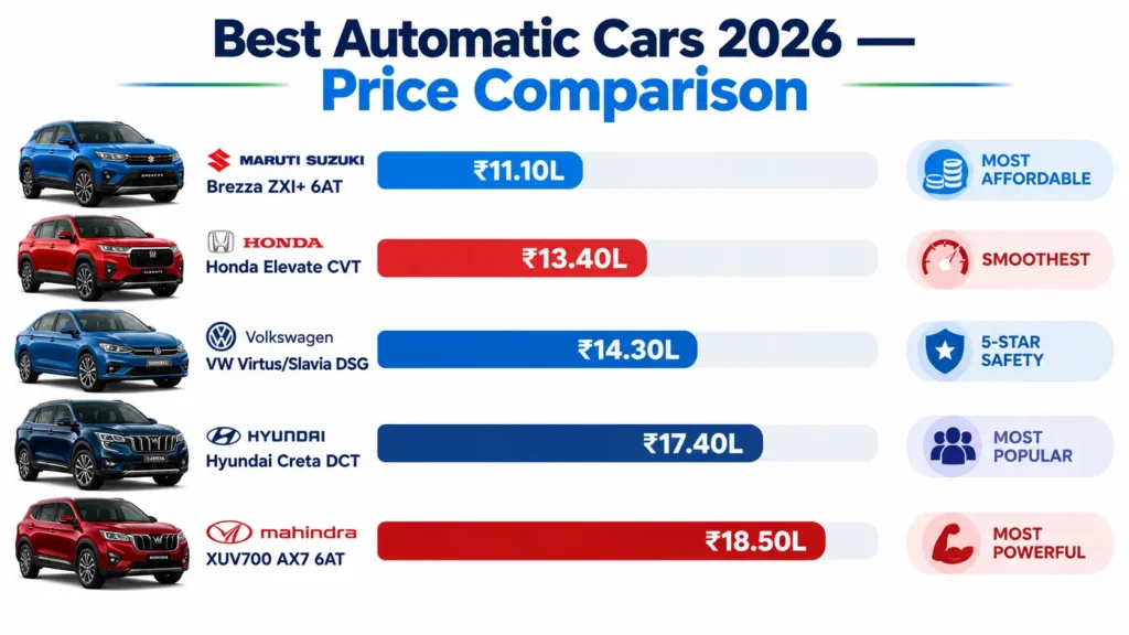 Best Automatic Cars India 2026 — Brezza, Elevate, Virtus, Creta, XUV700 Price Comparison Chart