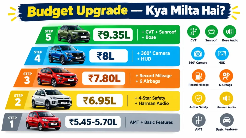 Best Automatic Small Cars India Budget Ladder — ₹5.45L to ₹9.35L Features Unlock Chart