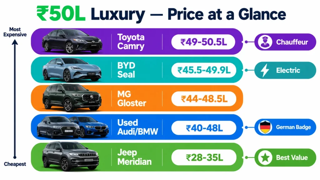 Best Luxury Cars Under 50 Lakhs Price: तुलना — BYD Seal, Camry, Gloster, Meridian चार्ट