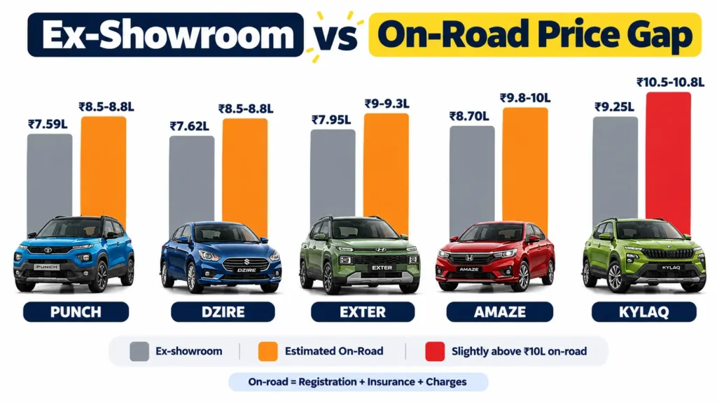 Automatic Cars Under 10 Lakhs On-Road Price Chart — Ex-Showroom se On-Road Calculation
