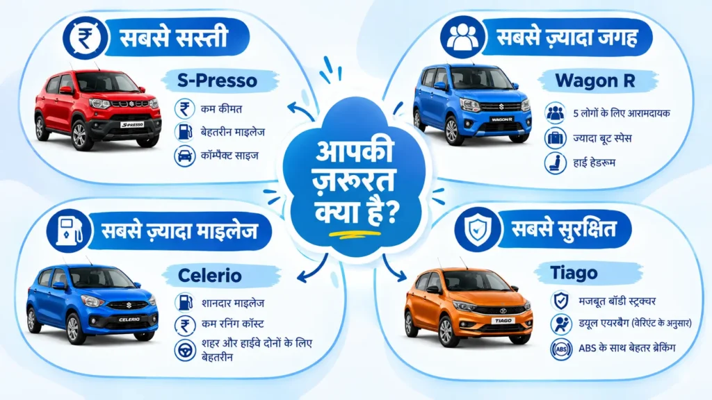 sabse sasti automatic car India 2026 - budget decision guide 5 lakh
