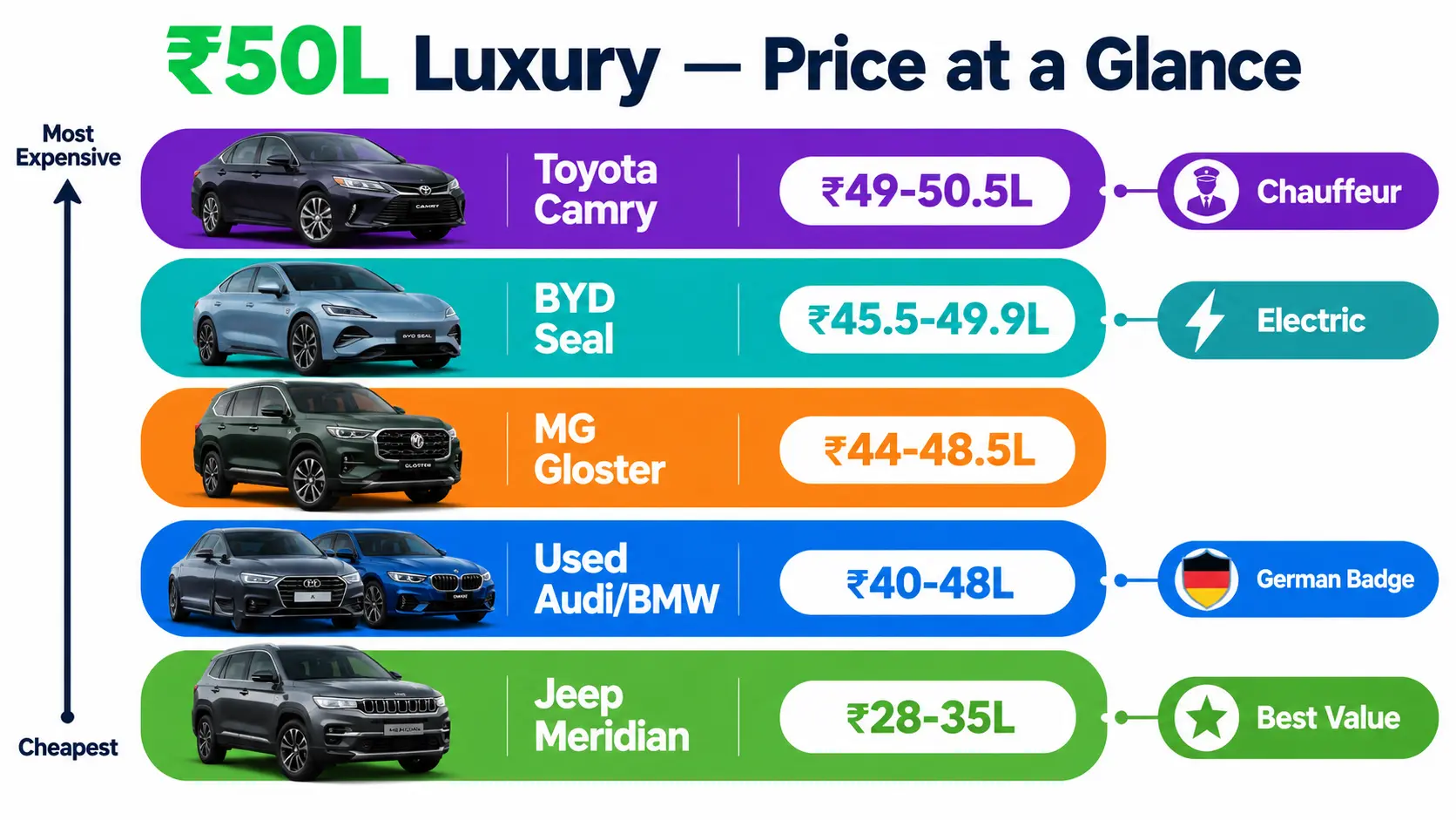 भारत में ₹50 लाख से कम कीमत वाली लग्ज़री कारों—BYD Seal, Jeep Meridian, Toyota Camry Hybrid, MG Gloster और Used Audi/BMW—की तस्वीर।