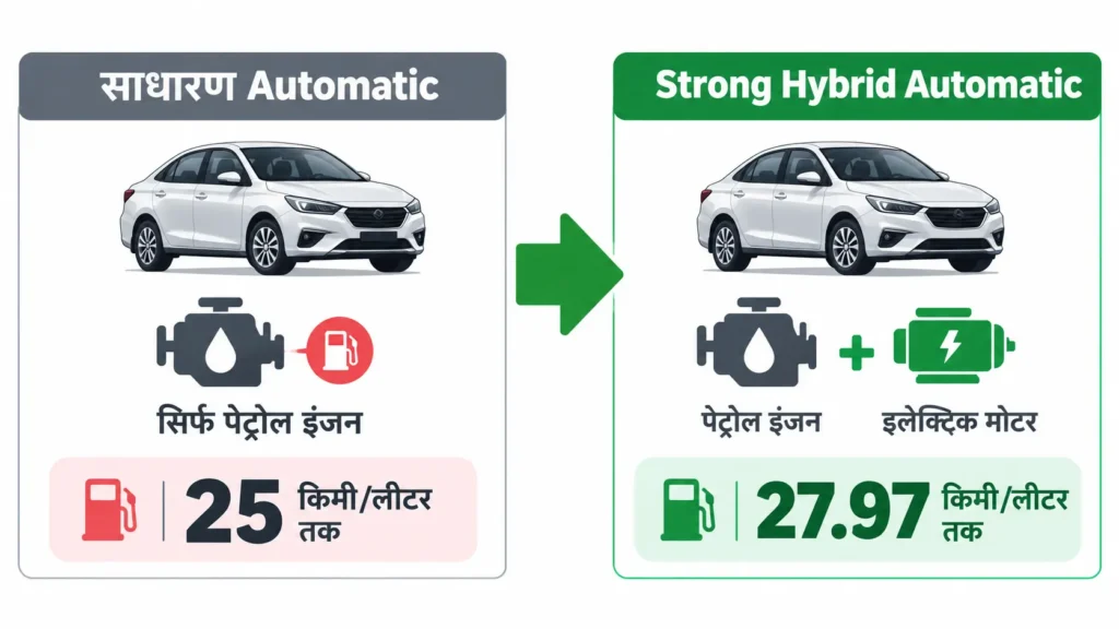 best mileage automatic cars in India ऑटोमैटिक कारों के मुकाबले स्ट्रॉन्ग हाइब्रिड बनाम नॉर्मल माइलेज में अंतर समझाया गया- ग्रैंड विटारा हाइब्रिड