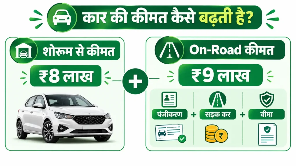 दिल्ली में CNG कार की 'ऑन-रोड' और 'एक्स-शोरूम' कीमत के बीच का अंतर समझें। Best CNG cars under 10 lakhs