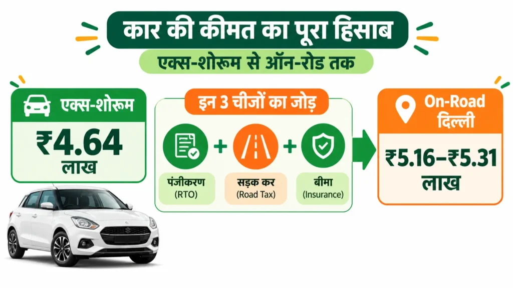 दिल्ली में 2026 में CNG कार की ऑन-रोड कीमत और एक्स-शोरूम कीमत के बीच का अंतर