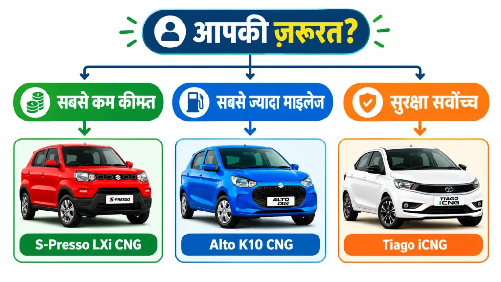 भारत में 2026 में 5 लाख रुपये से कम कीमत में कौन सी CNG कार खरीदें - खरीदारों के लिए गाइड